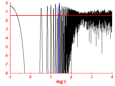 Survival probability log